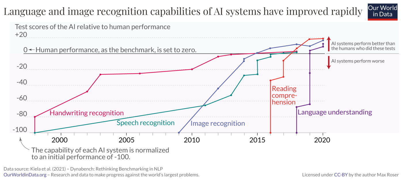 Darstellung der Fortschritte von AI systemen seit dem Jahr 2000, speziell spracherkennung, bilderkennung und Sprachverarbeitung. Der Fortschritt ist normiert auf einen typischen menschen, die Systeme zeigen seit ca. 2017 eine den Menschen vergleichbare Leistung