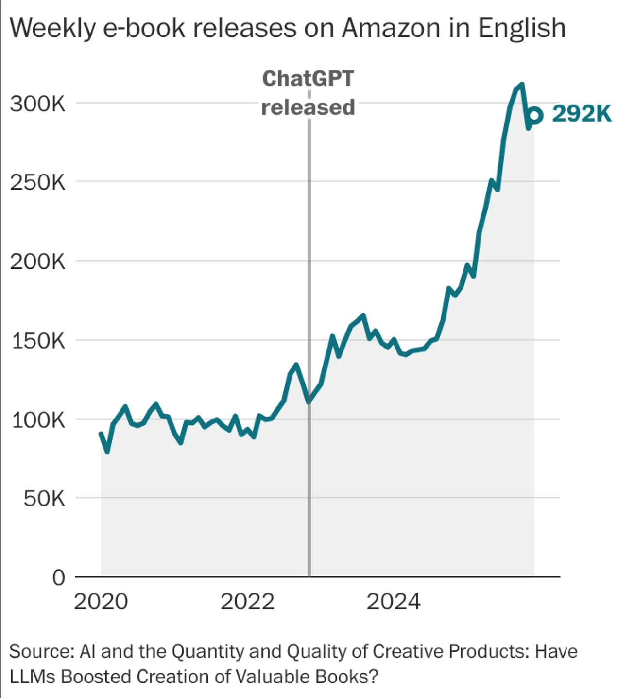 Grafik zeigt eine verdreifachung der neuen eBooks auf Amazon seit ChatGPT