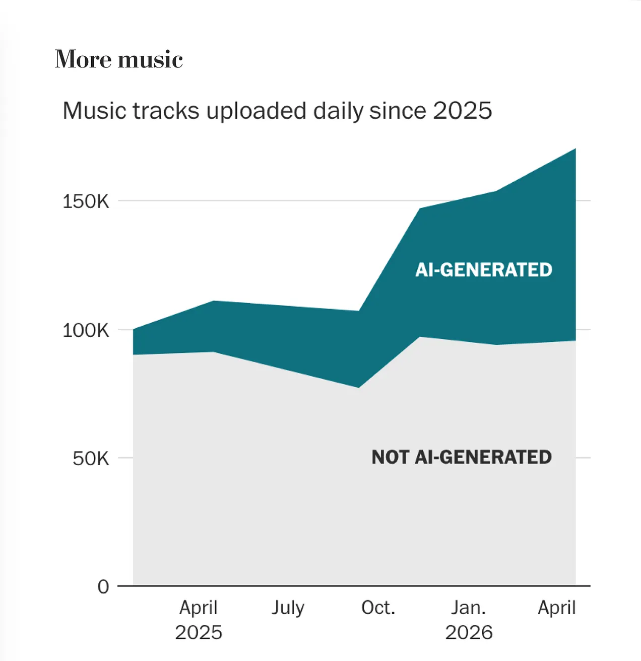 grafik zeigt fast eine Verdopplung neuer Songs dank AI-Generierung