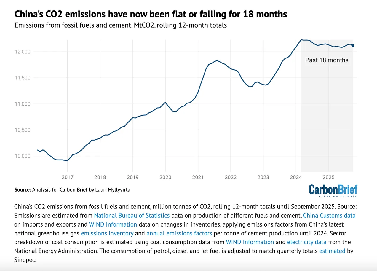 China CO2-Ausstoß stabil seit 2024