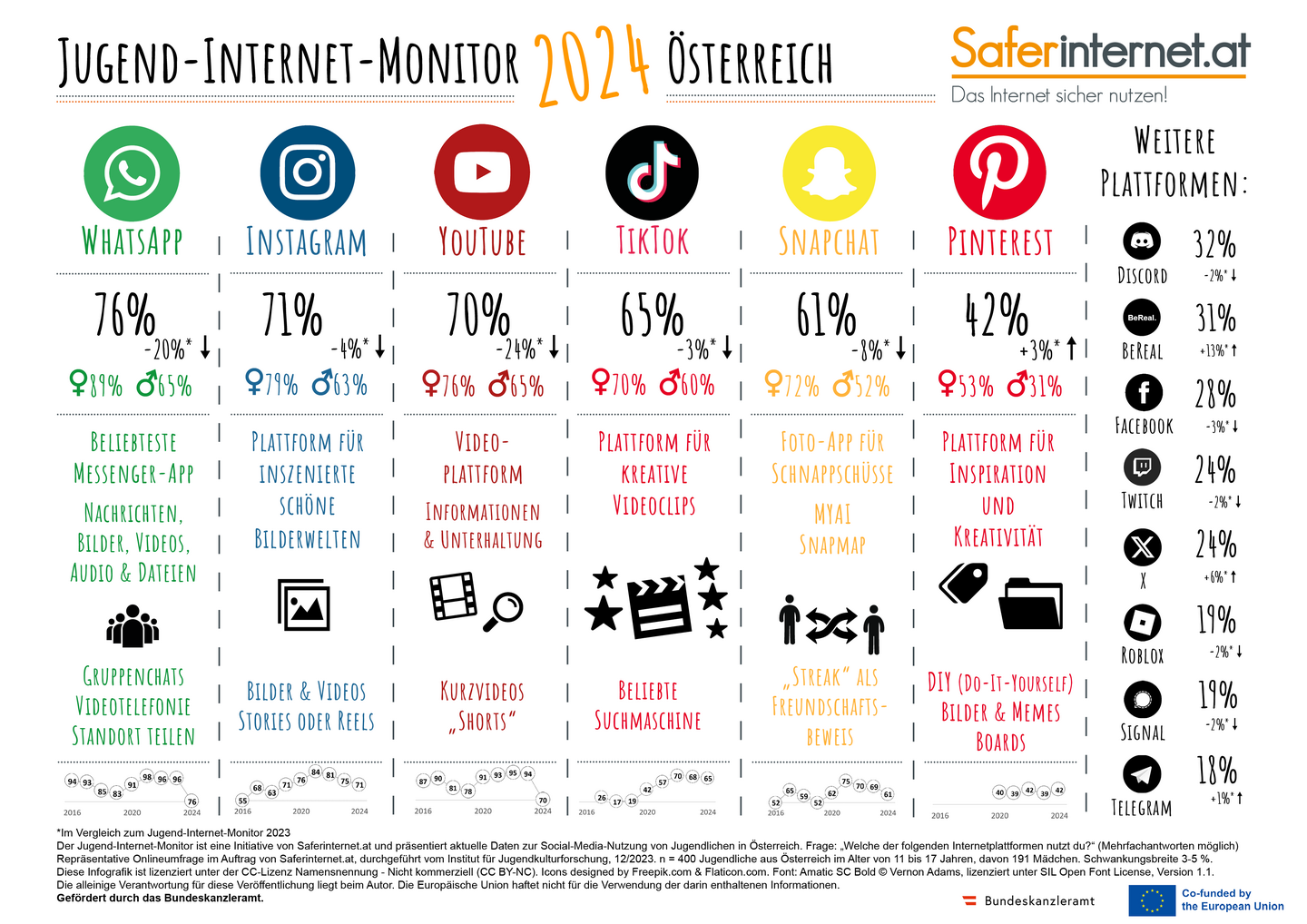 Instagram ist bei Jugendlichen der große Sieger, gefolgt von Youtube, TikTok, Snapchat und Pinterest. Facebook ist bei Jugendlichen weit abgeschlagen auf Platz 9