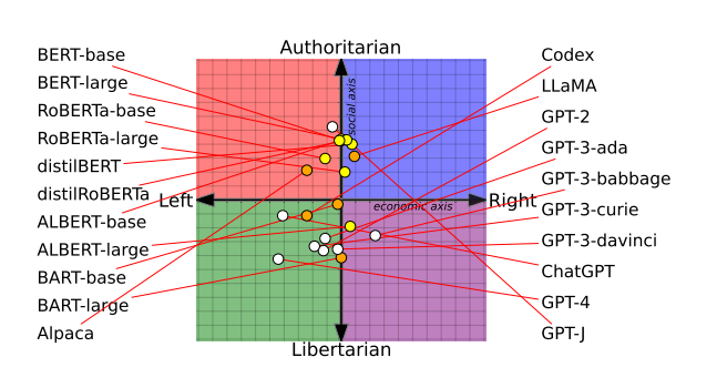 Politische Ausrichtung von 14 generativen Modellen