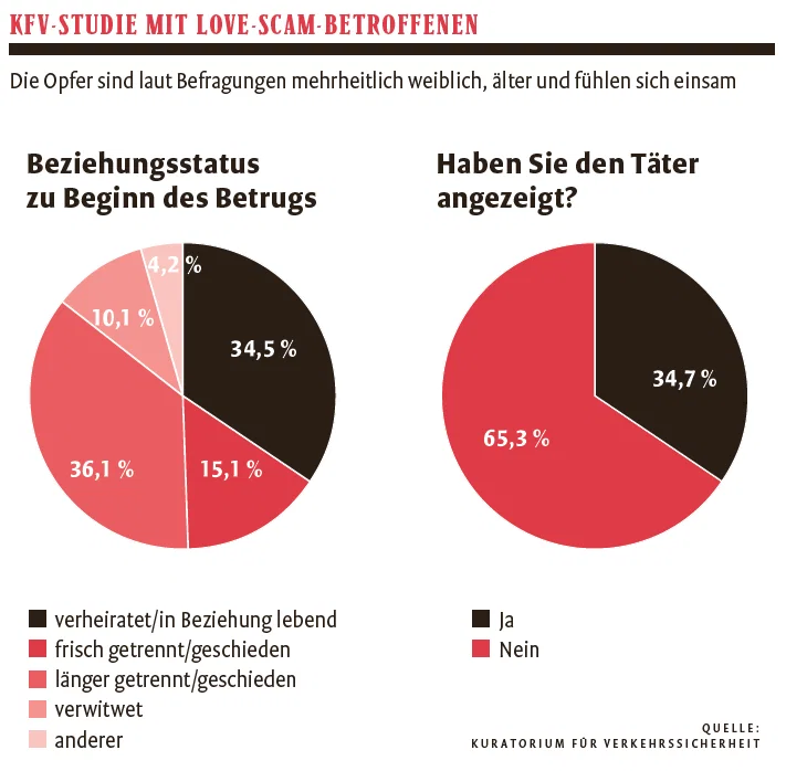 Zwei Tortendiagramme zeigen: 36,1 % der Love-Scam-Opfer waren frisch getrennt, 34% in Beziehung; 65% zeigten den Täter nicht an, 34% schon.