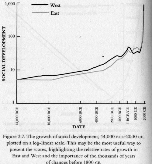 Grafik aus dem Buch von Ian Morris, die anzeigt, wie sich der sog. development index in China und im Westen in den letzten 10000 Jahren entwickelt hat 