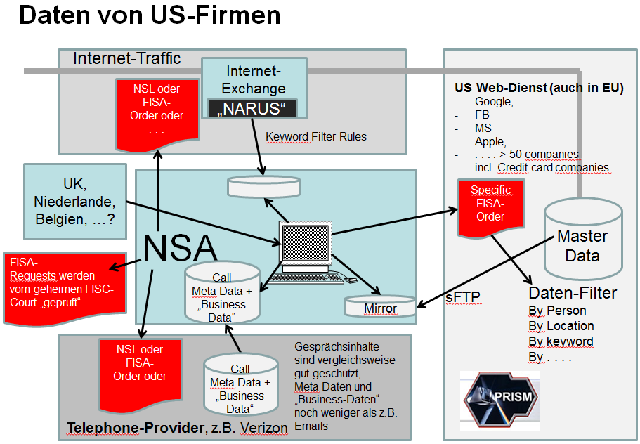 Überwachungsmöglichkeiten der NSA auf Grundlage der PRISM-Regelungen