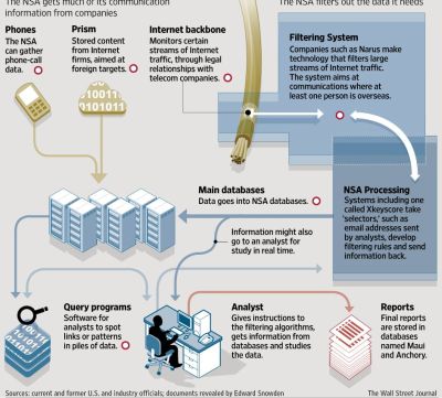 Graphic des Wallstreet Journals über die verschiedenen Überwachungsprogramme (Click öffnet das Fenster)