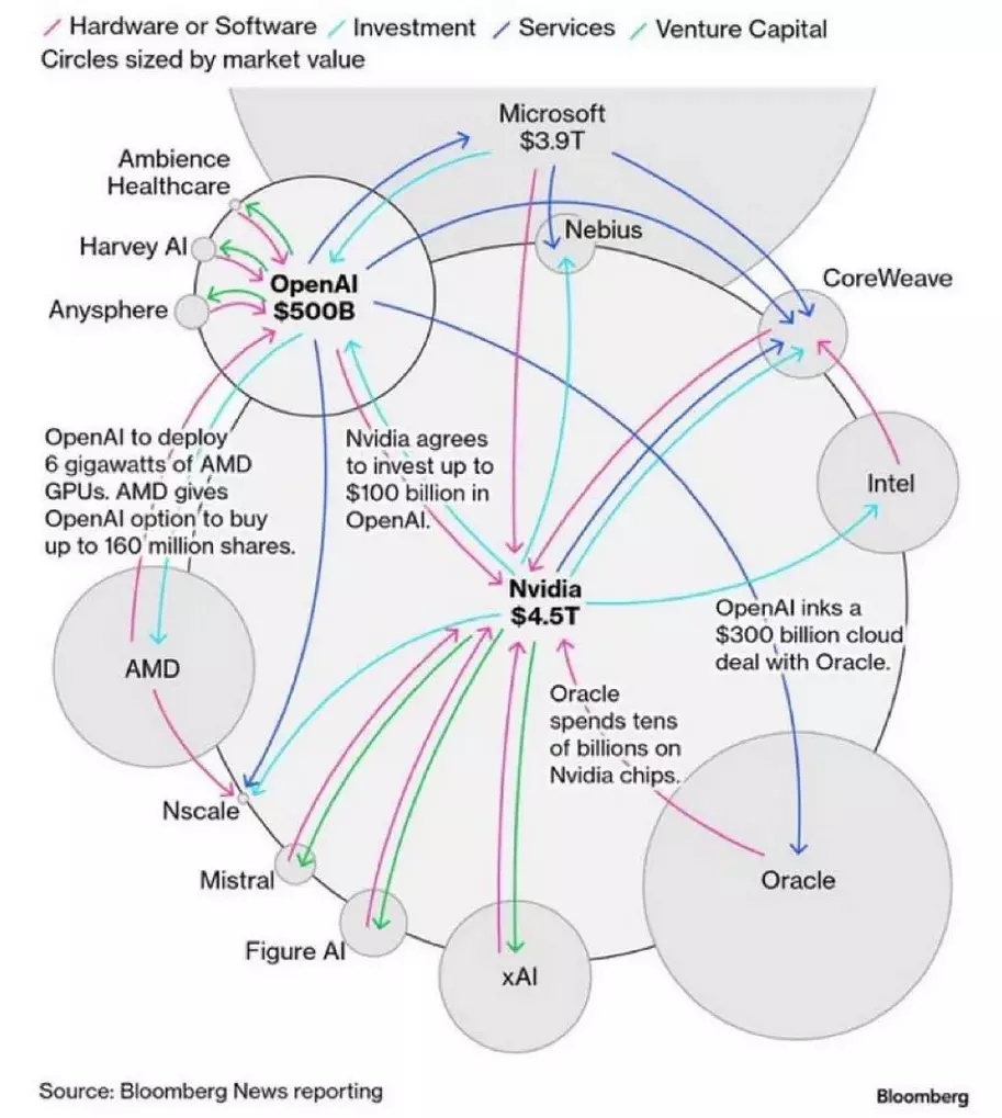 Grafik zeigt, dass die Geldflüsse zwischen den großen Firmen im Bereich generativer AI eine mehr oder weniger direkte Kreislaufwirtschaft darstellen
