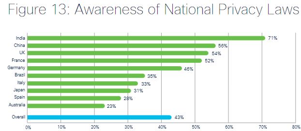 grafik zum wissen über nationale Regulierungen