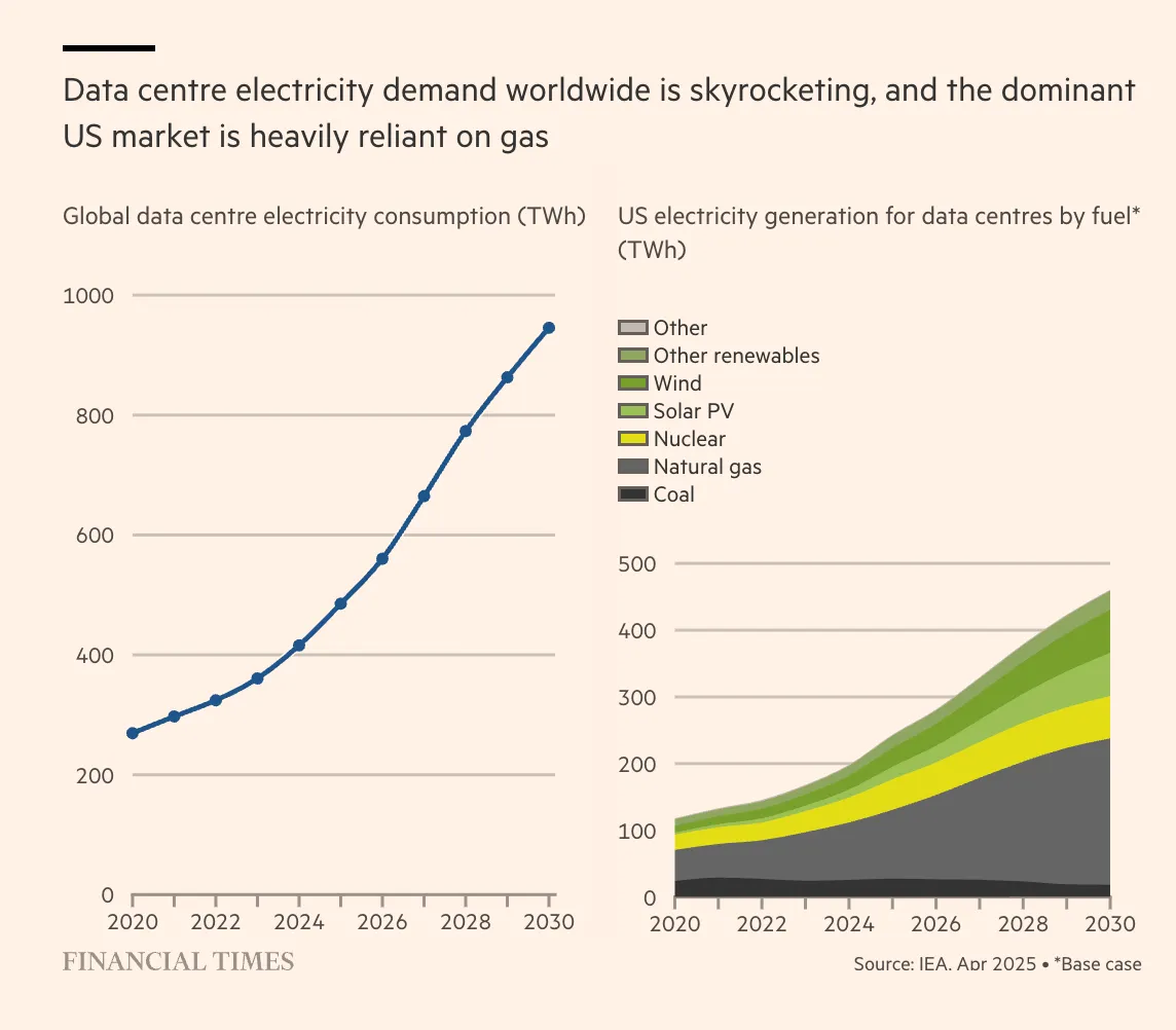 Grafik zu Energieverbrauch der weltweiten Rechenzentren 2020 - 2030. es zeigt eine vervierfachung. in den USA hauptsächlich von Erdgas