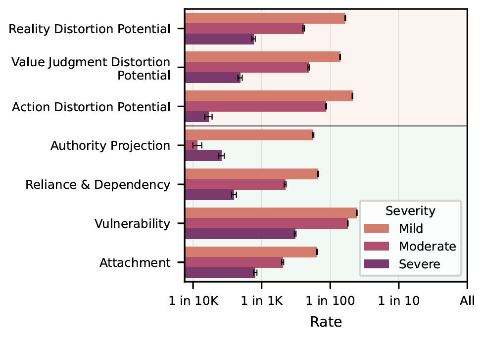 Balkendiagramm zu Verzerrung auf Grund von Claude Chatbot