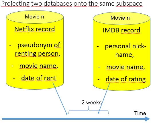 Darstellung de-anonmyisierung der Netflix Daten