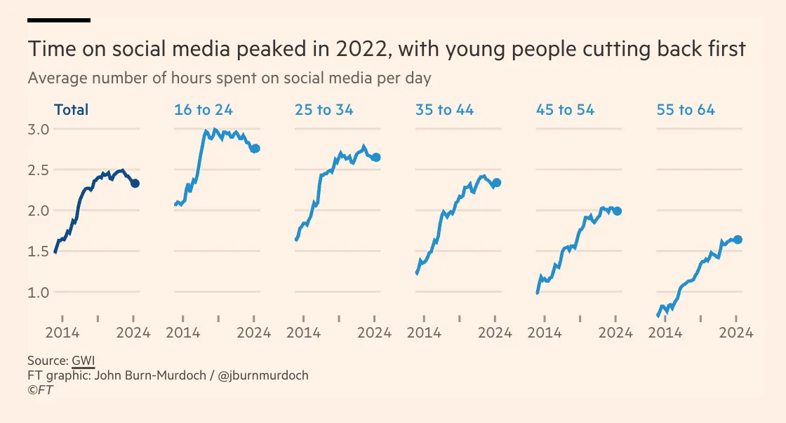 Zeit der täglichen Social Media Nutzung