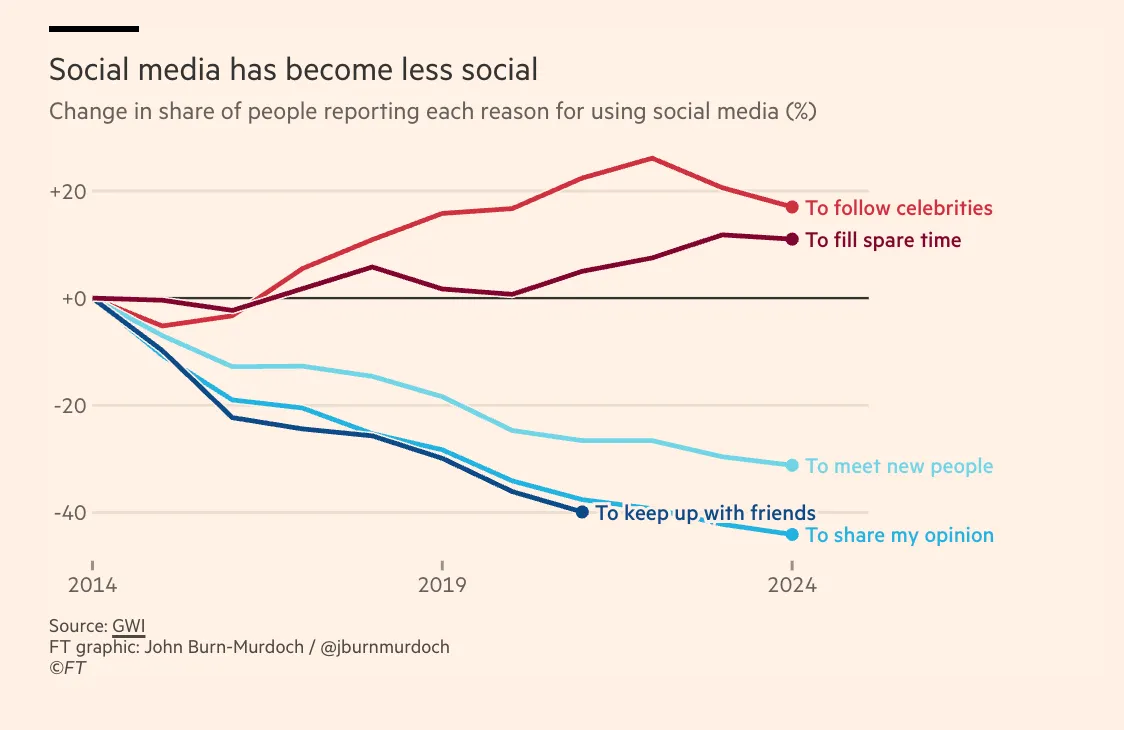 Grafik der Nutzungszwecke von Social Media