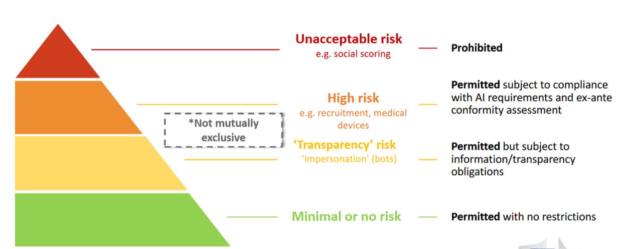 Darstellung der Risikopyramide nach C. Wendehorst, beginnend mit nicht-akzeptiertem Risikoniveau, dann hohes Niveau, muss reguliert werden und zuletzt minmales oder kein Risiko